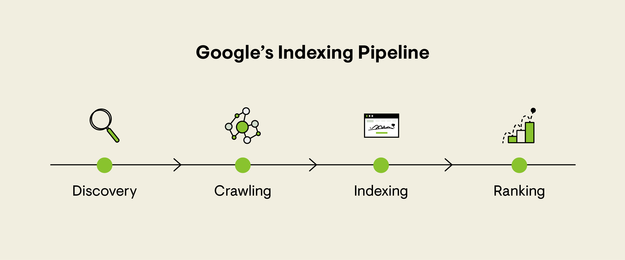 Diagram showing Google indexing pipeline flow from crawl to index