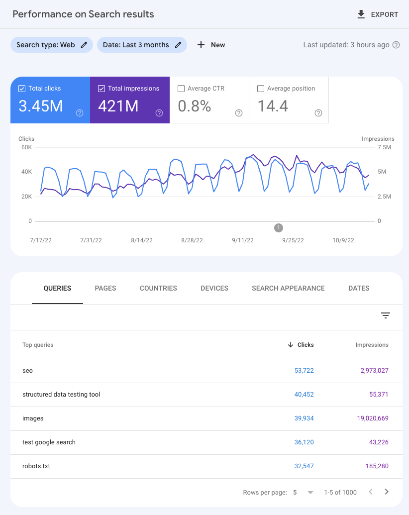 Google Search Console performance report showing clicks, impressions, and CTR metrics
